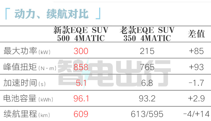 奔驰新EQE SUV售48.6万起动力大涨 增空气悬挂-图8