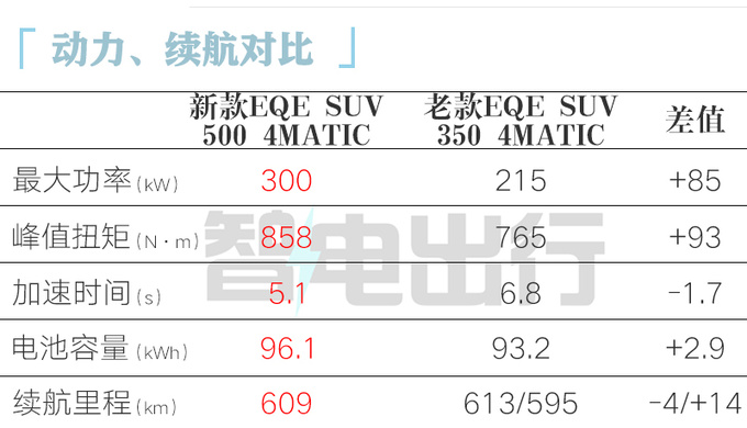 奔馳新EQE SUV售48.6萬起動力大漲 增空氣懸掛-圖8