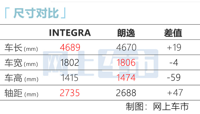 广汽本田型格integra发布尺寸超朗逸或13万起售