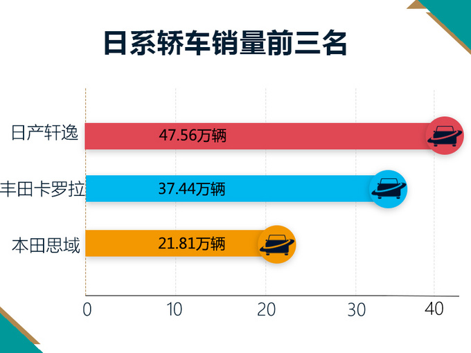 最畅销日系轿车是它一年卖47万辆-买车省3.2万元-图1