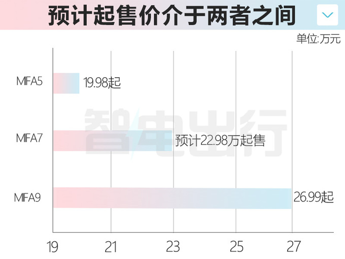 上汽MIFA7两天后预售支持换电 预计卖22.98万起-图1