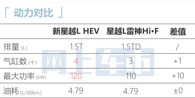 吉利新星越L或3天后预售车身加长 换1.5T四缸机-图11