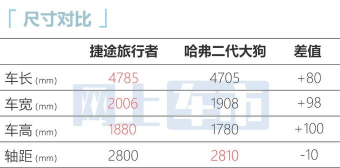 捷途旅行者实拍曝光搭1.5T/2.0T PK哈弗二代大狗-图9