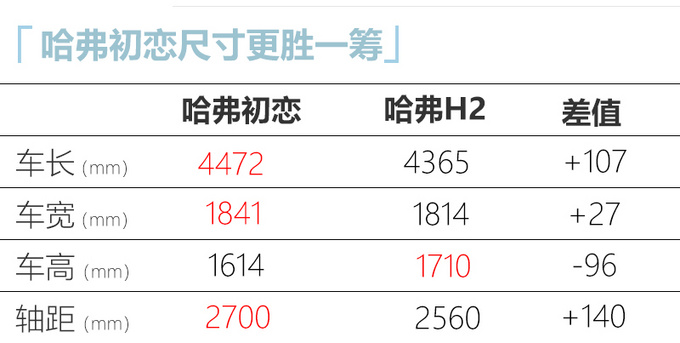 哈弗全新H2即将开启预售尺寸加长/轴距超哈弗H6-图4