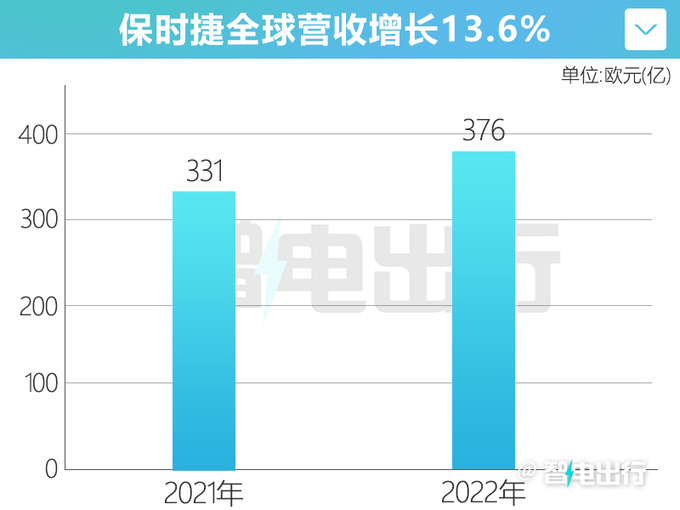 保时捷营收376亿欧元利润劲增27 全球销量创新高-图2