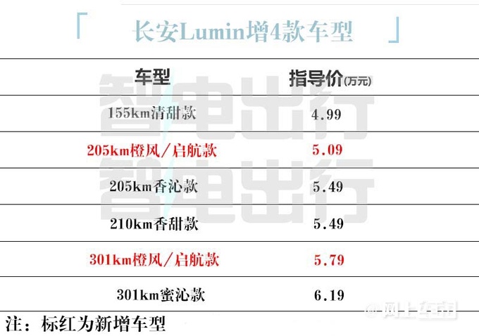 降4000元长安新Lumin售5.09-5.79万元 续航301km-图4