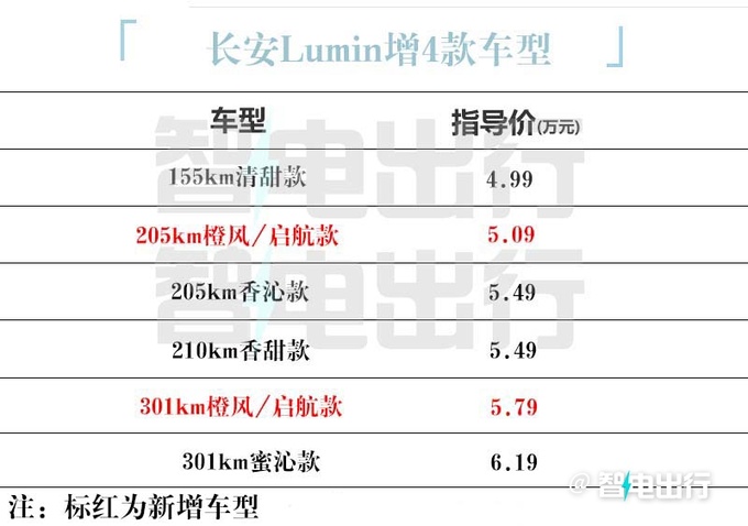 降4000元长安新Lumin售5.09-5.79万元 续航301km-图4