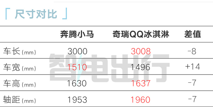 奔腾小马预售x.xx万起比五菱宏光MINIEV更大更便宜-图1