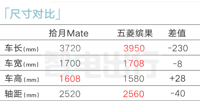 凯翼拾月五门版曝光加长36厘米 动力超五菱缤果-图7