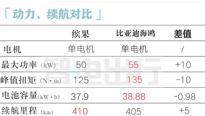 五菱内部6月将发新版缤果 配置大升级 或官方降价-图7