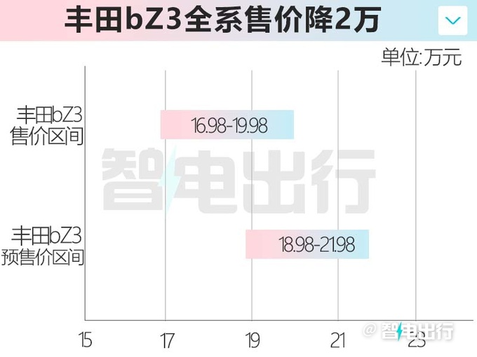 全系降2万丰田bZ3售16.98-19.98万 续航616km-图4