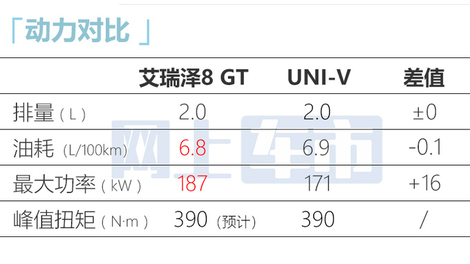奇瑞艾瑞泽8 GT六月上市动力超UNI-V 预计卖12万起-图15