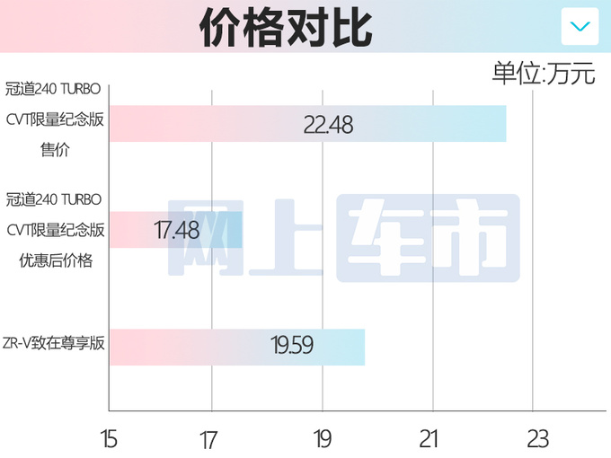 本田新冠道或9月上市换悬浮式中控屏 现款优惠5万-图6
