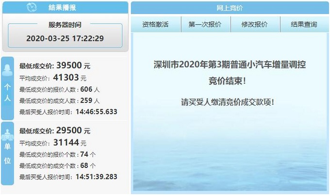 涨了，深圳3月车牌竞价个人均价4.1万，最低3.9万-图1