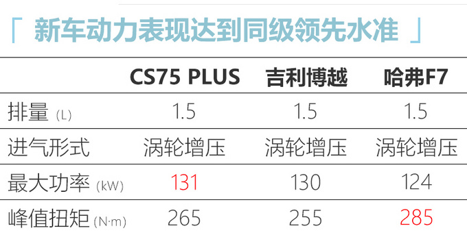 长安CS75 PLUS增新车型 搭1.5T动力/10万元起售-图2