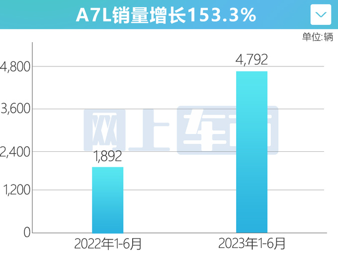 上汽奥迪A7L销量火爆上半年大涨153 A6L下滑-图2