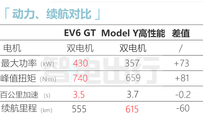 起亚新跨界车EV6内部资料曝光4S店预计卖30万起-图16