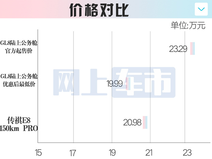 别克4S店猛打折GL8卖不到20万 比传祺E8还便宜-图1