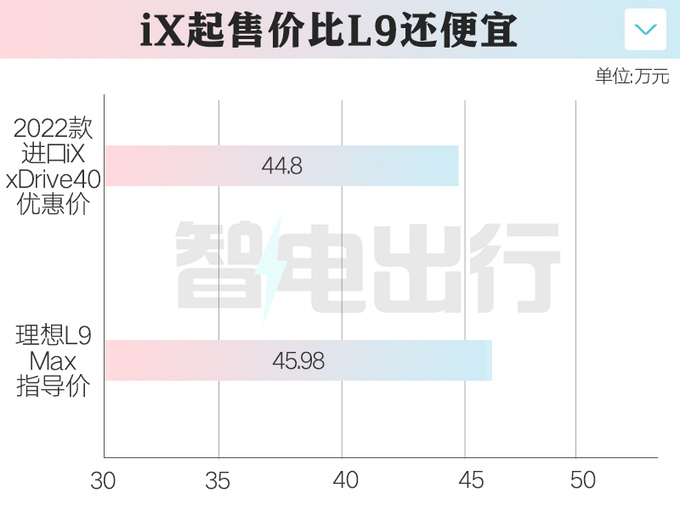 宝马X5纯电4S优惠30万 仅售44万比理想L9还便宜-图1