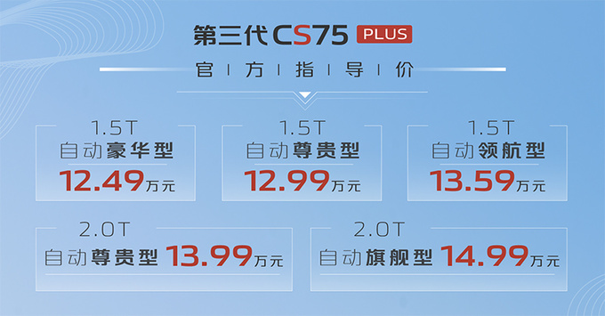 长安第三代CS75 PLUS售12.49万起 舒适化配置升级-图1