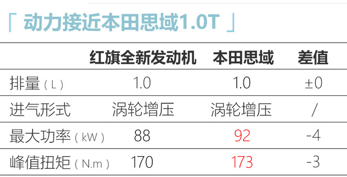 红旗动力规划曝光 将推1.0T三缸发动机-媲美本田-图1