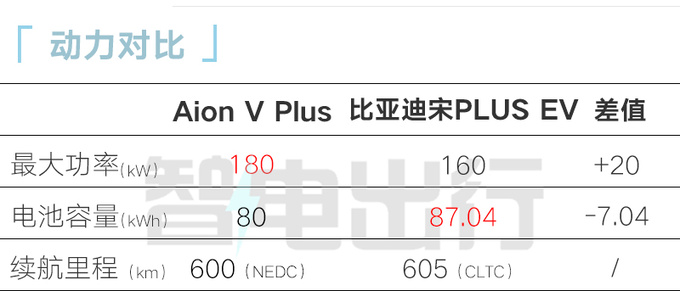 3天内2款官降埃安V Plus全系便宜1万 售14.99万起-图12