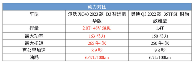 姐妹们买时尚豪华SUV沃尔沃XC40和奥迪Q3谁更值-图1