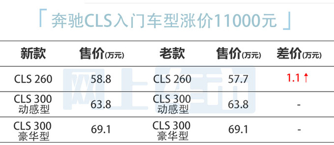 入门车型价格上涨奔驰新CLS售58.80-69.10万元-图1