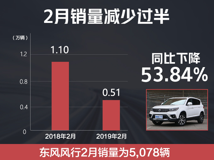 东风风行销量暴跌53.84 T5L加长SUV能够逆袭-图1