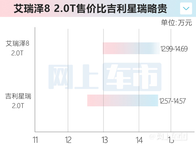 奇瑞新艾瑞泽8 7月12日上市铺货价售12.99-14.69万-图7