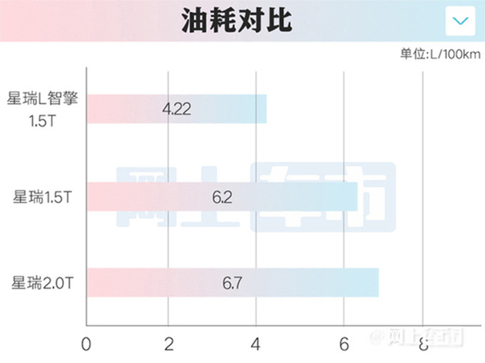 加2.3万买混动版 吉利新星瑞L预售13.17万起 油耗大降-图2