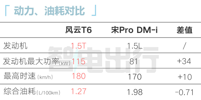奇瑞探索06混动命名-风云T6 每公里油费1毛钱-图9