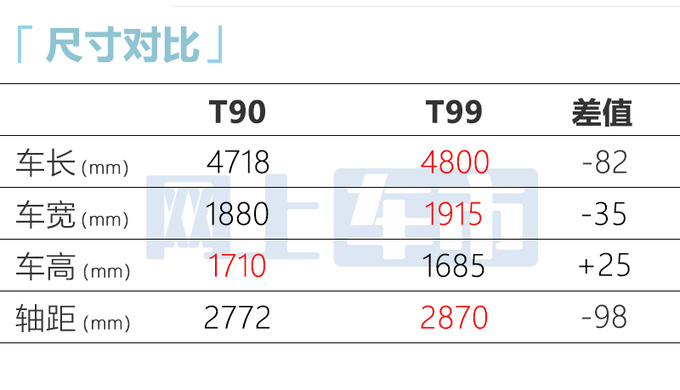 奔腾新SUV T90上海车展首发内饰像奔驰 或12万起售-图6