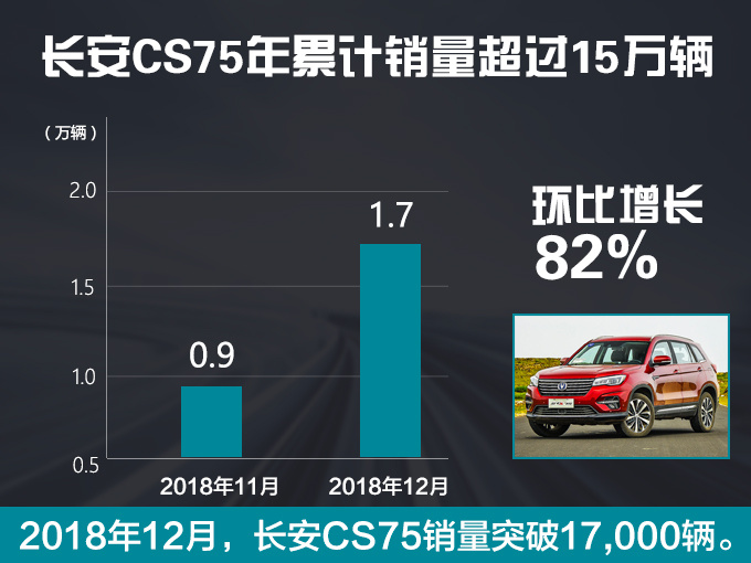 长安CS75销量暴涨82 狂销1.7万辆/全系优惠1万-图3