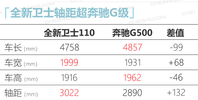 路虎全新卫士现身国内 奔驰大G的对手明年上市-图6