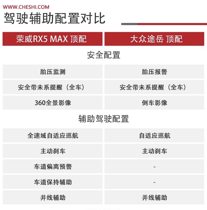 自主与合资到底谁更值荣威RX5 MAX对比大众途岳-图9