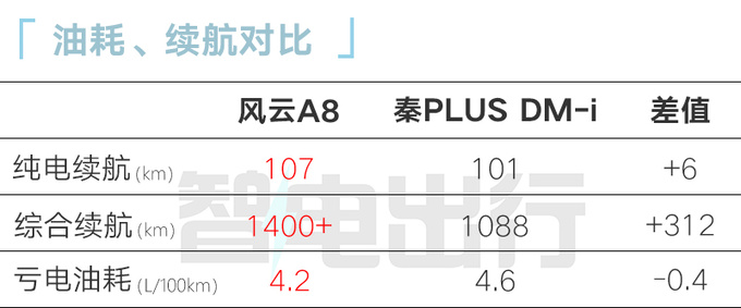 奇瑞风云A8四季度上市续航1400km+ 比秦PLUS更省油-图1