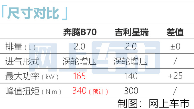 奔腾b70新车型月底上市20t动力超吉利或15万起售