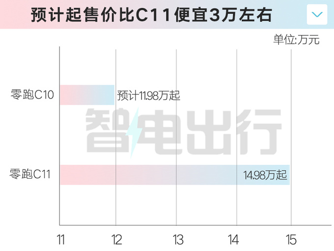 零跑C10内饰曝光或取消副驾屏 卖11.98万起能火-图1