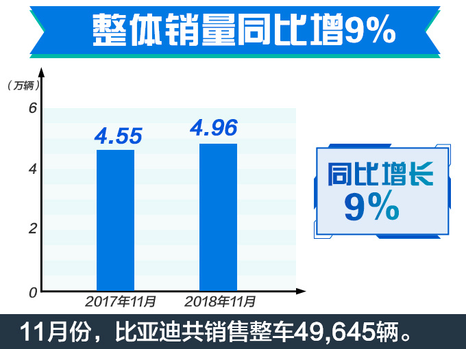 比亚迪电动车销量暴涨123 连续4个月超燃油车-图4