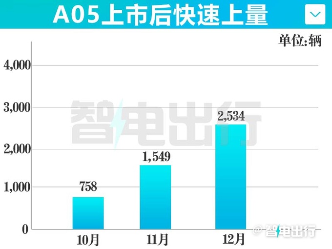 比秦PLUS便宜长安启源A05限时降2.3万7.89万起-图8