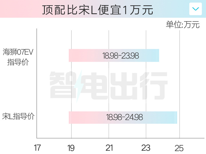 比亞迪海獅07售18.98萬起800V架構 12項全球首創-圖2