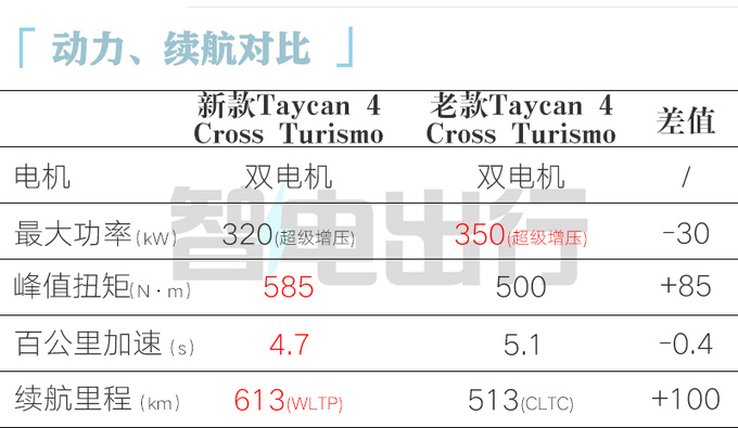 顶配涨18万保时捷新Taycan预售100.8万起 动力更强-图4