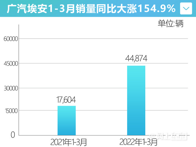 廣汽埃安銷量回升AION Y漲兩倍-仍不及比亞迪海豚-圖4