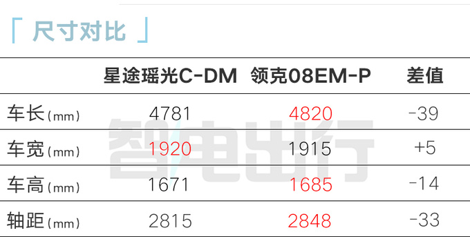加x万买插混版星途瑶光C-DM预售xx.xx万起-图2
