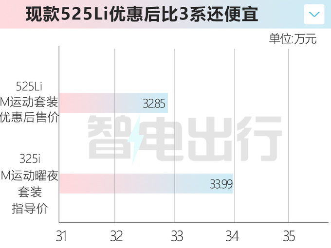 宝马全新5系i5开订现款优惠超10万-比3系还便宜-图1