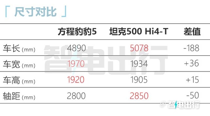方程豹豹5预售XX.XX-XX.XX万元全系1.5T混动-图5