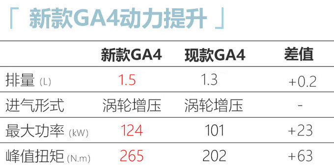 广汽传祺GA4 PLUS三月底上市 动力增强 或9万起售-图8