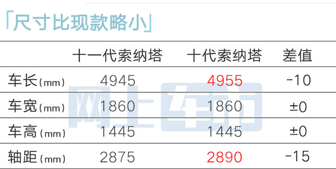 最高降1.38万现代新索纳塔预售15万起 配置大升级-图10