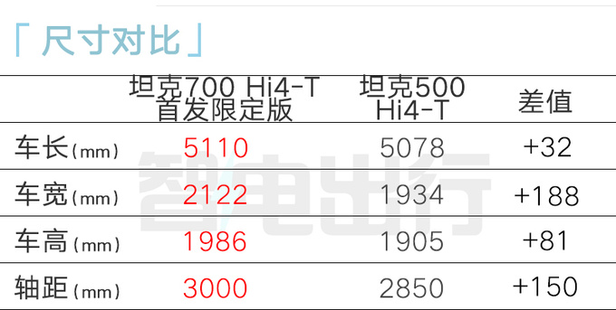 坦克700 Hi4-T首发限定版预售xx.xx万外观更霸气-图6